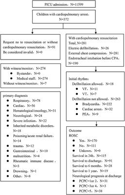 Epidemiology of Cardiopulmonary Arrest and Outcome of Resuscitation in PICU Across China: A Prospective Multicenter Cohort Study